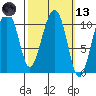 Orca tide chart for Saturday, March 13, 2021