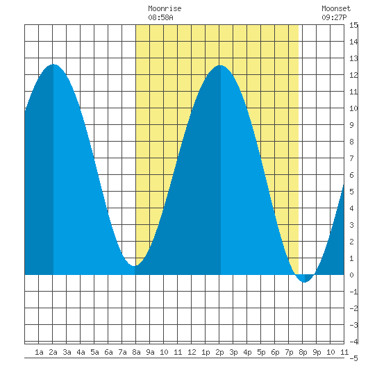 Orca tide chart for Sunday, March 14, 2021