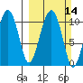 Orca tide chart for Sunday, March 14, 2021