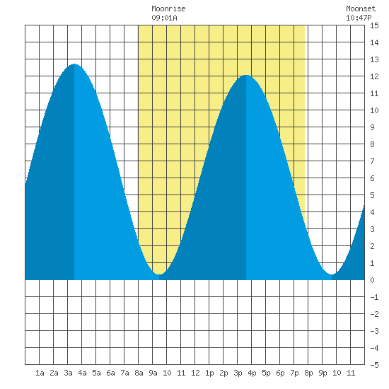 Orca tide chart for Monday, March 15, 2021