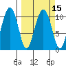 Orca tide chart for Monday, March 15, 2021