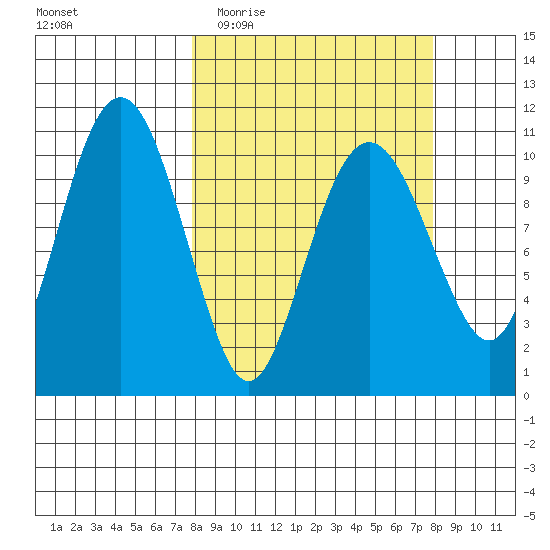 Orca tide chart for Wednesday, March 17, 2021