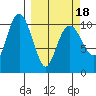 Orca tide chart for Thursday, March 18, 2021