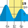 Orca tide chart for Friday, March 19, 2021