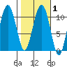 Orca tide chart for Monday, March 1, 2021