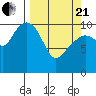 Orca tide chart for Sunday, March 21, 2021