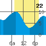 Orca tide chart for Monday, March 22, 2021