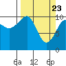 Orca tide chart for Tuesday, March 23, 2021