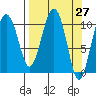 Orca tide chart for Saturday, March 27, 2021