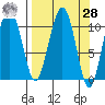 Orca tide chart for Sunday, March 28, 2021