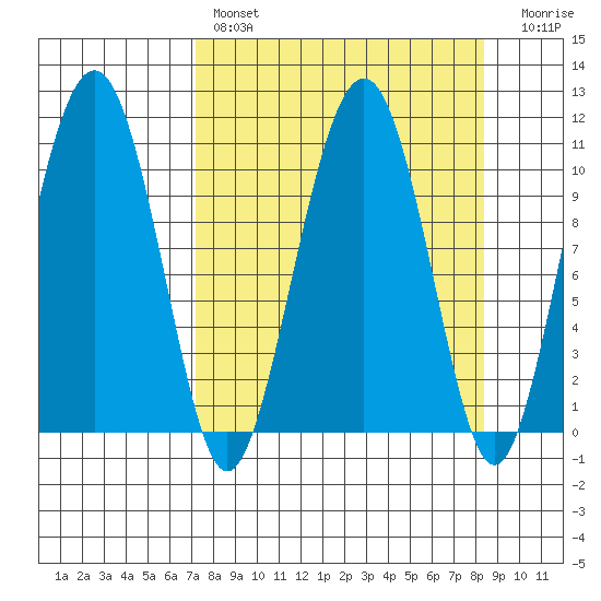 Orca tide chart for Monday, March 29, 2021