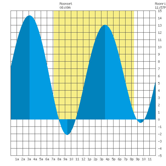 Orca tide chart for Tuesday, March 30, 2021