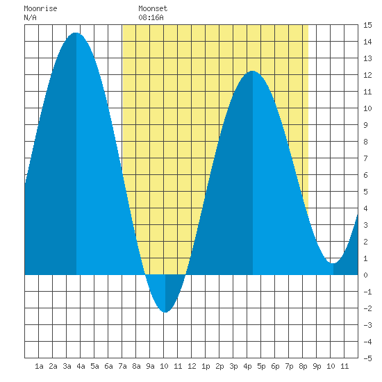 Orca tide chart for Wednesday, March 31, 2021