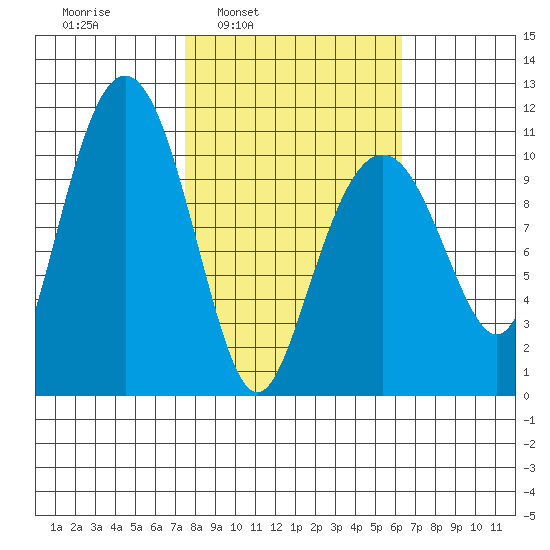 Orca tide chart for Thursday, March 4, 2021