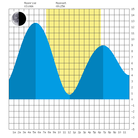 Orca tide chart for Friday, March 5, 2021
