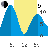 Orca tide chart for Friday, March 5, 2021
