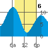 Orca tide chart for Saturday, March 6, 2021
