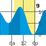 Orca tide chart for Tuesday, March 9, 2021