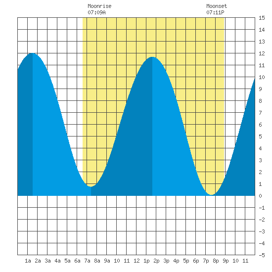 Orca tide chart for Saturday, April 10, 2021
