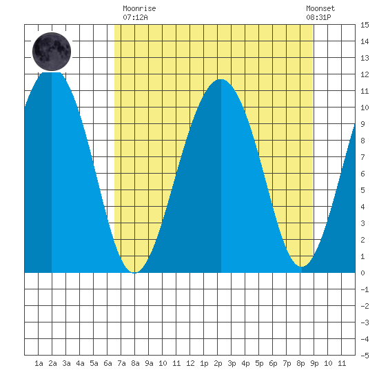 Orca tide chart for Sunday, April 11, 2021