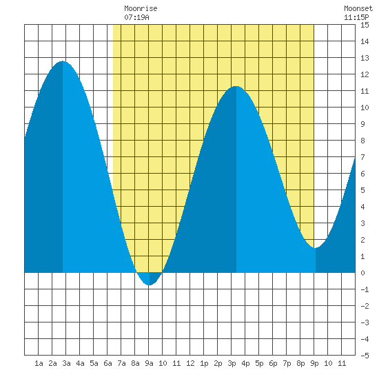 Orca tide chart for Tuesday, April 13, 2021