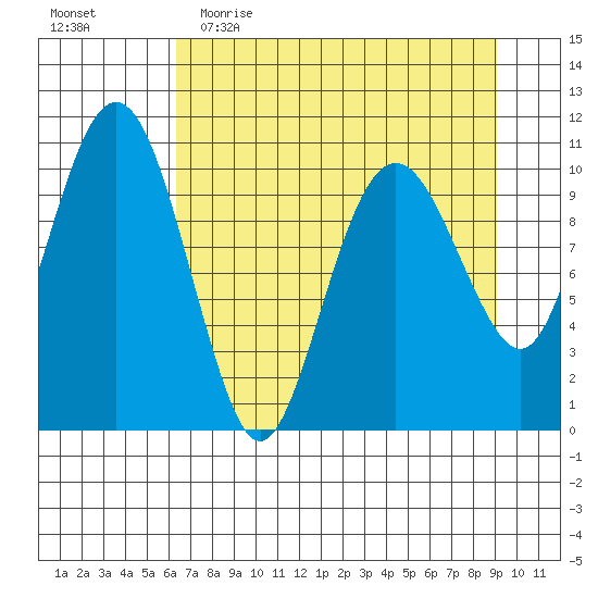 Orca tide chart for Thursday, April 15, 2021