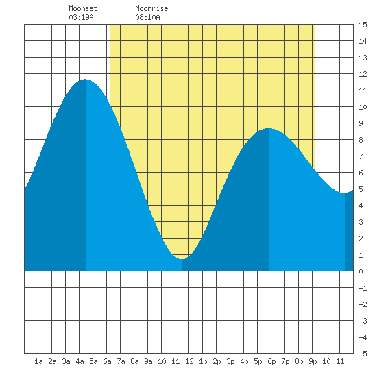 Orca tide chart for Saturday, April 17, 2021