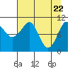 Orca tide chart for Thursday, April 22, 2021