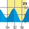 Orca tide chart for Friday, April 23, 2021