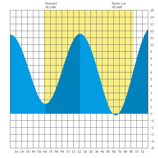 Orca tide chart for Saturday, April 24, 2021