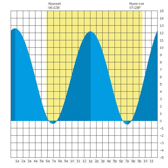 Orca tide chart for Sunday, April 25, 2021
