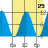 Orca tide chart for Sunday, April 25, 2021