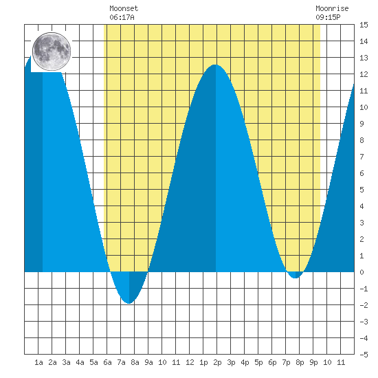 Orca tide chart for Monday, April 26, 2021