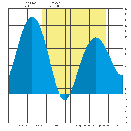 Orca tide chart for Friday, April 2, 2021