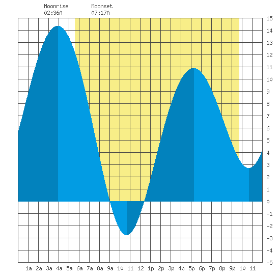 Orca tide chart for Friday, April 30, 2021