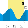 Orca tide chart for Monday, April 5, 2021