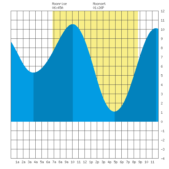 Orca tide chart for Tuesday, April 6, 2021