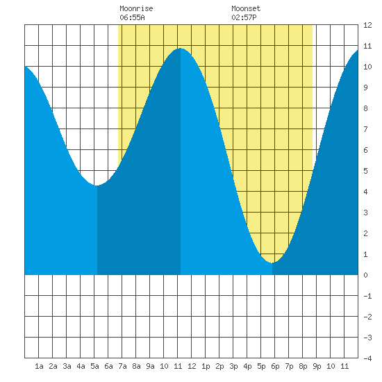 Orca tide chart for Wednesday, April 7, 2021