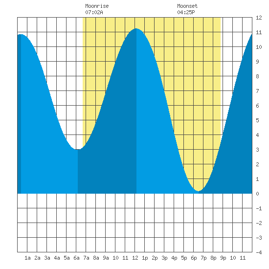 Orca tide chart for Thursday, April 8, 2021