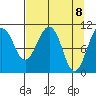 Orca tide chart for Thursday, April 8, 2021