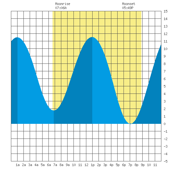 Orca tide chart for Friday, April 9, 2021