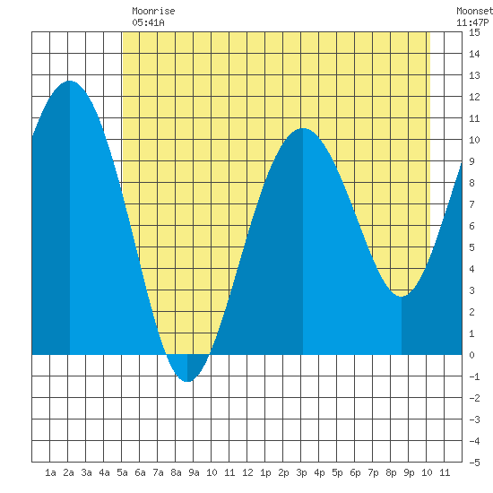 Orca tide chart for Wednesday, May 12, 2021