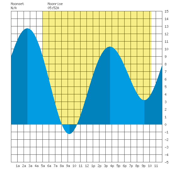 Orca tide chart for Thursday, May 13, 2021