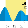 Orca tide chart for Sunday, May 16, 2021