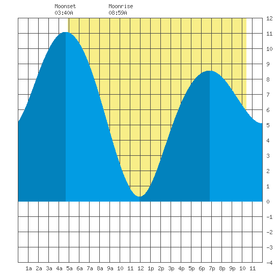 Orca tide chart for Monday, May 17, 2021