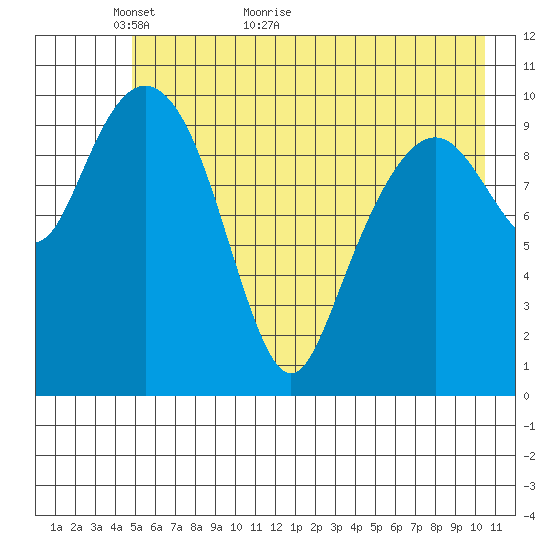 Orca tide chart for Tuesday, May 18, 2021