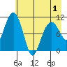 Orca tide chart for Saturday, May 1, 2021