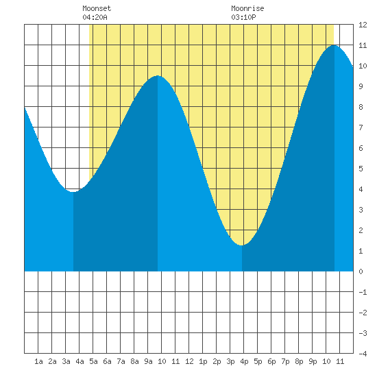 Orca tide chart for Friday, May 21, 2021