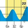 Orca tide chart for Saturday, May 22, 2021