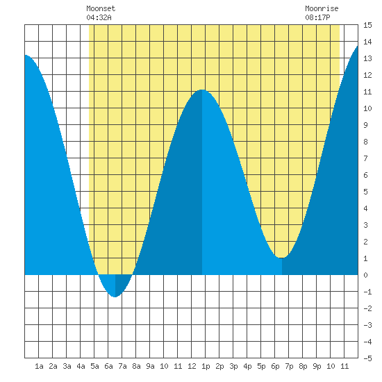 Orca tide chart for Monday, May 24, 2021